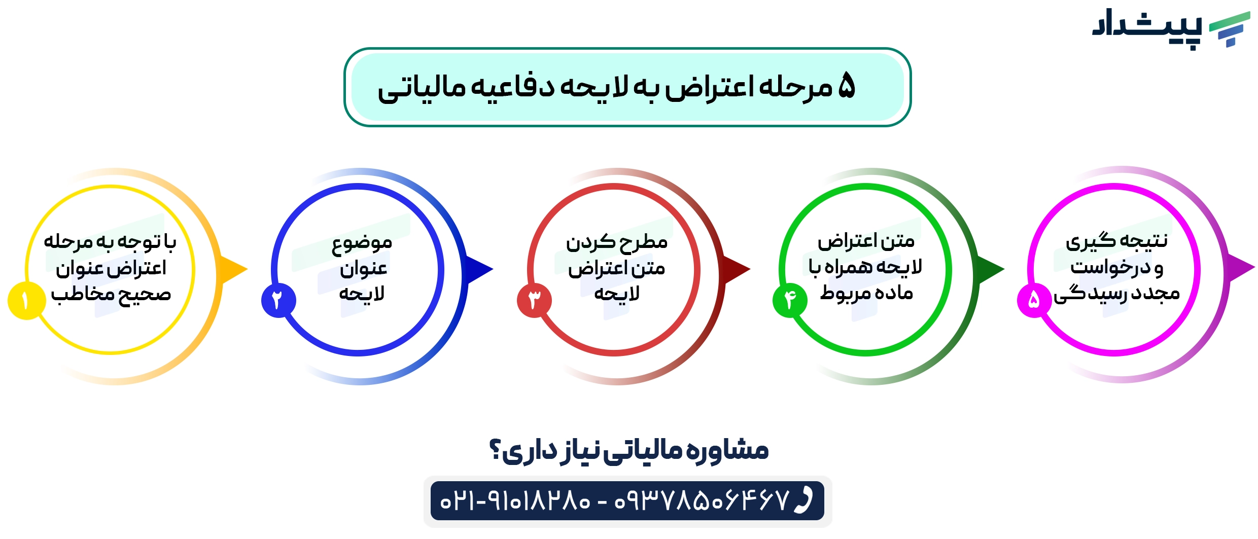 5 مرحله اعتراض به لایحه دفاعیه مالیاتی
